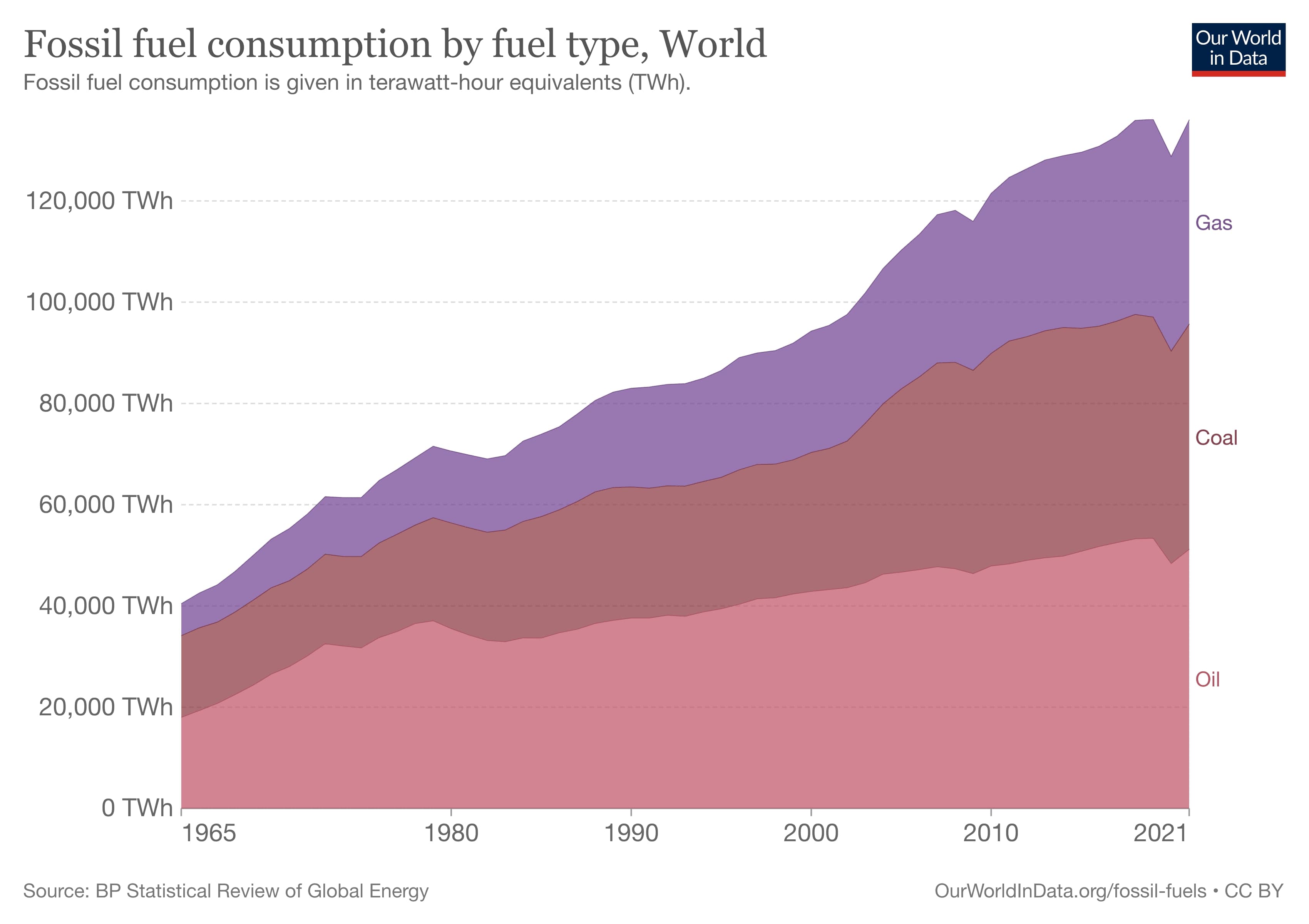 fosszilis tüzelőanyag-fogyasztás típusonként