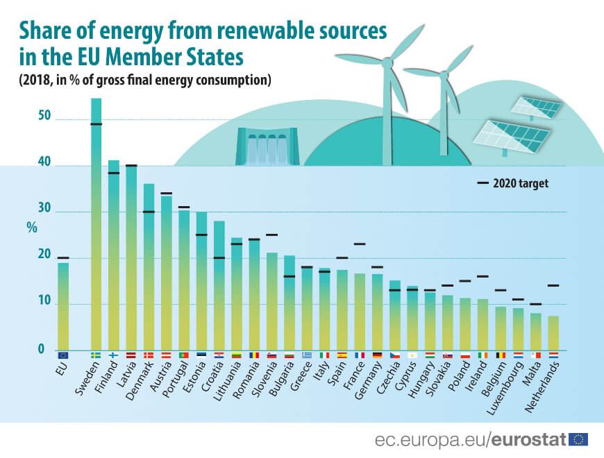 Így fest a megújuló energiaforrások helyzete Magyarországon és az EU-ban.