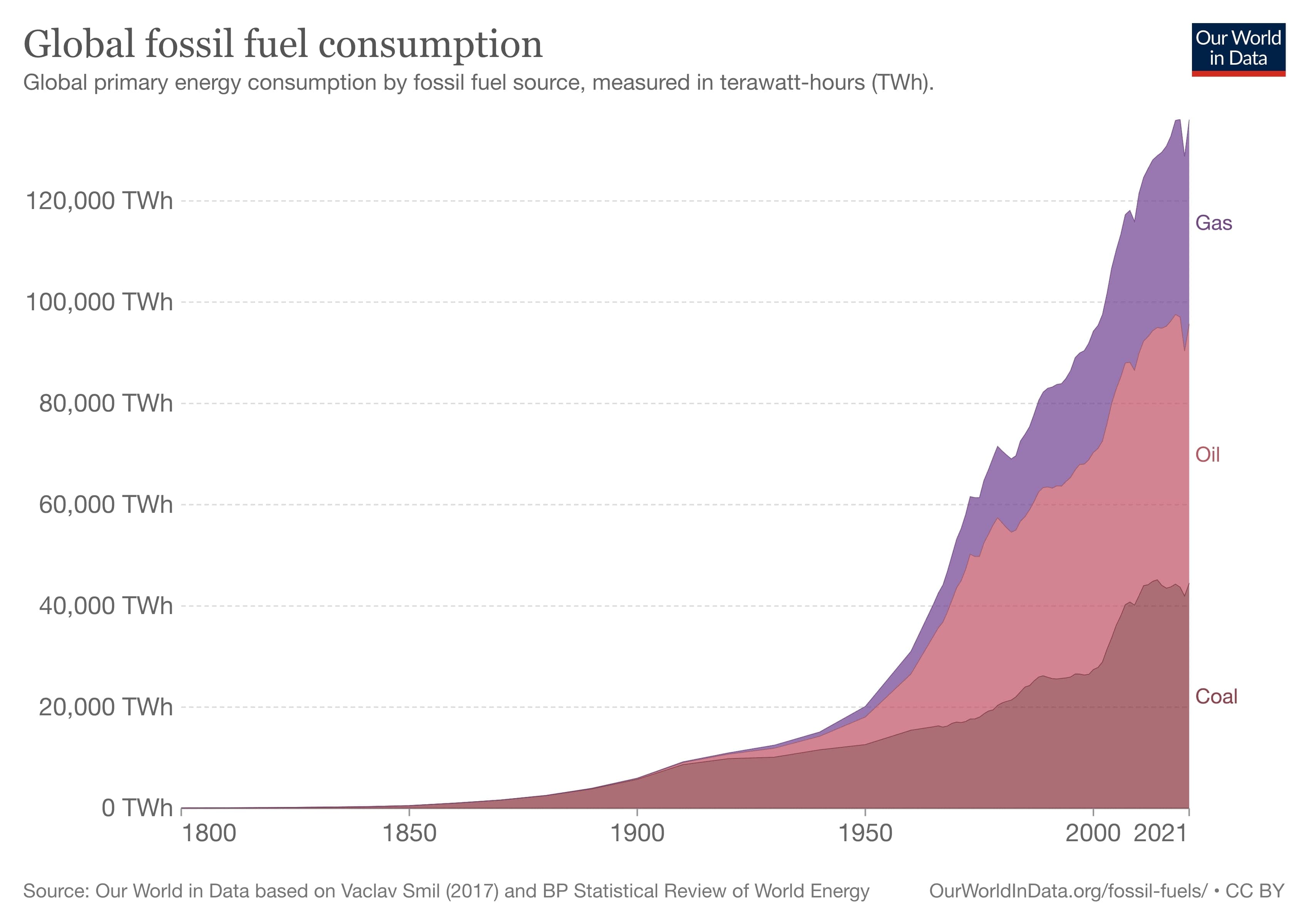 globális fosszilis tüzelőanyag-fogyasztás