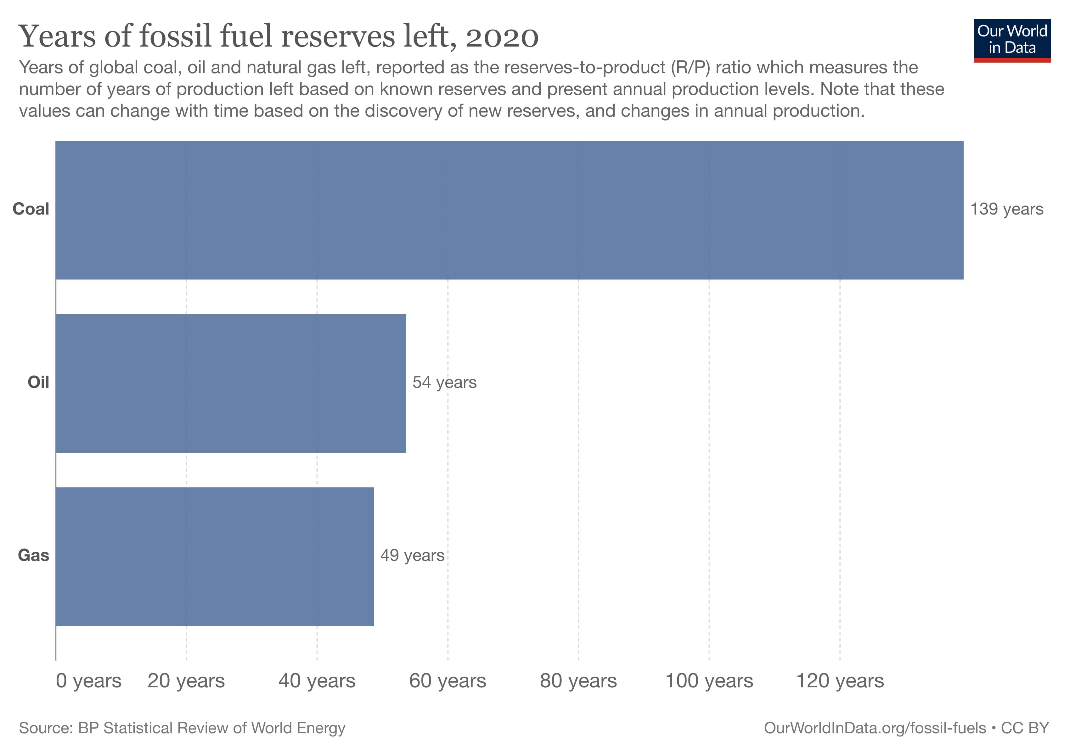 hány év fosszilis tüzelőanyag-tartalék maradt